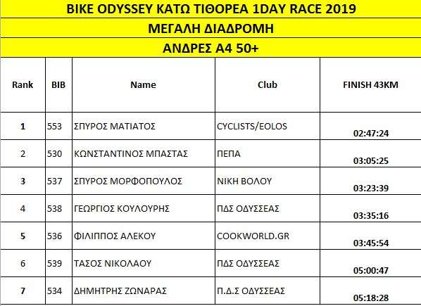 apotelesmataTithorea1DayRace arxiki